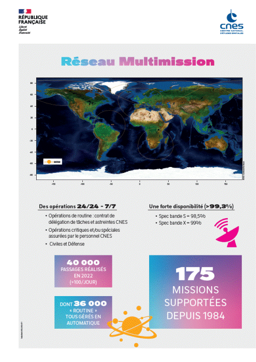 Reseau multimissions CNES