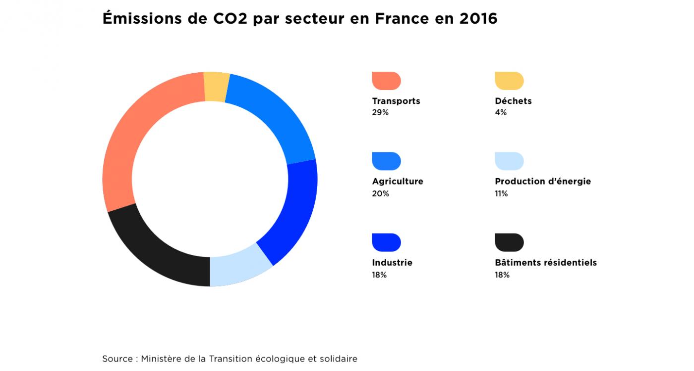 Le transport est le principal émetteur de CO2 en France